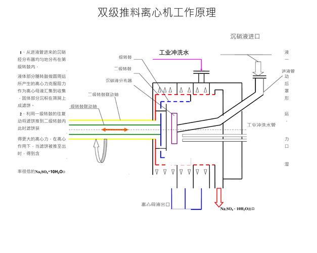 双级推料离心机工作原理